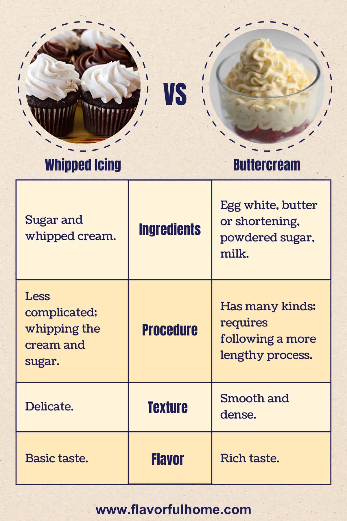 Infographic with table comparing facts about whipped Icing vs. Buttercream Frosting.