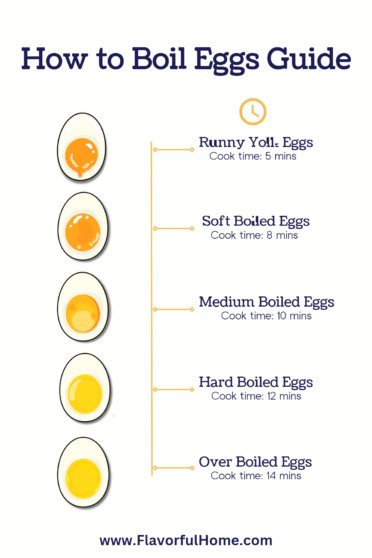 Visual chart of how long to boil eggs showing time and result.