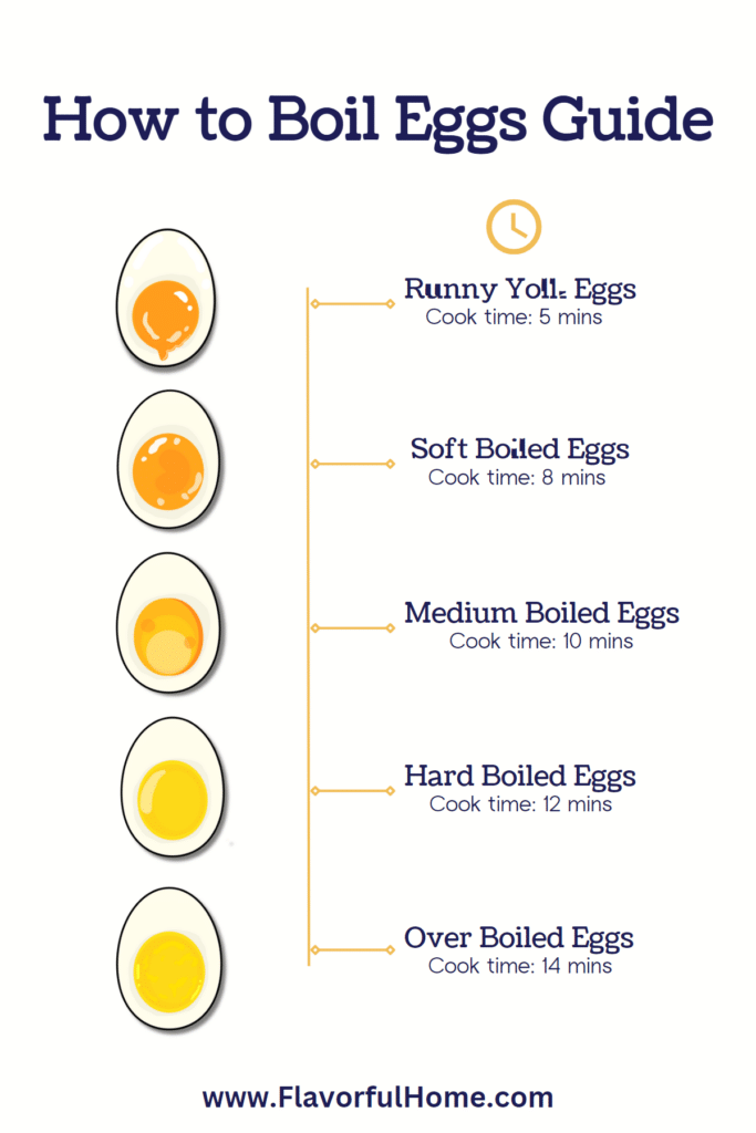 Visual chart of how long to boil eggs showing time and result.