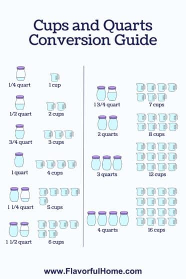 Infographic showing cups and quarts conversion.