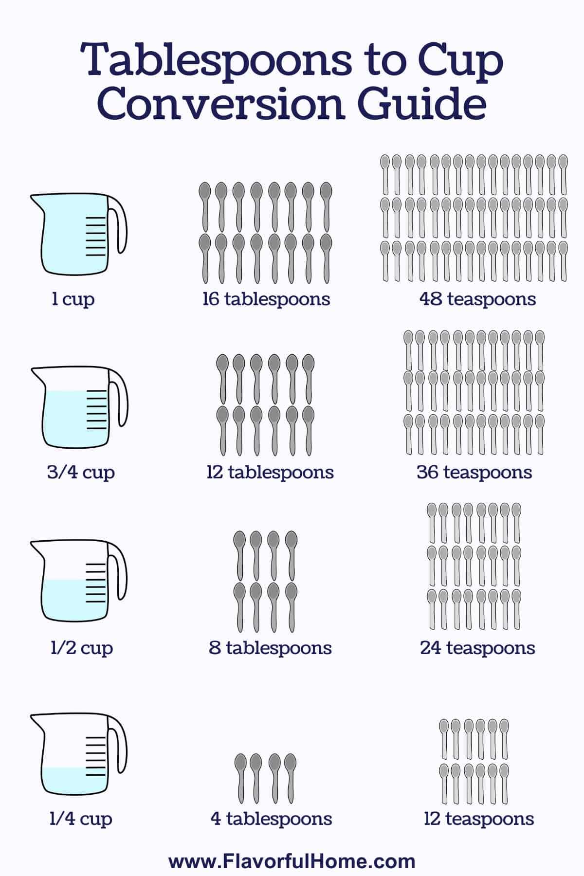 Infographic of how many tablespoons in a cup. 