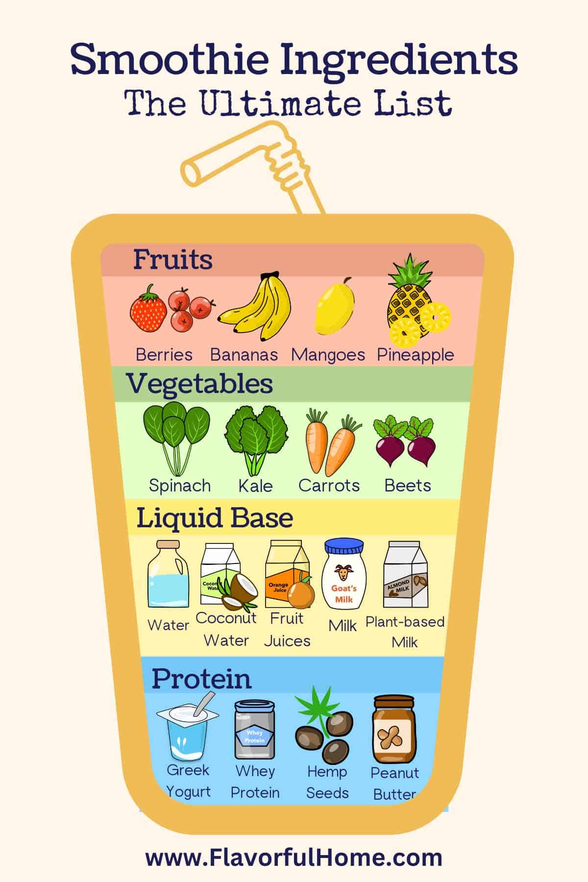 Infographic showing a cup of smoothie with different ingredients inside. 